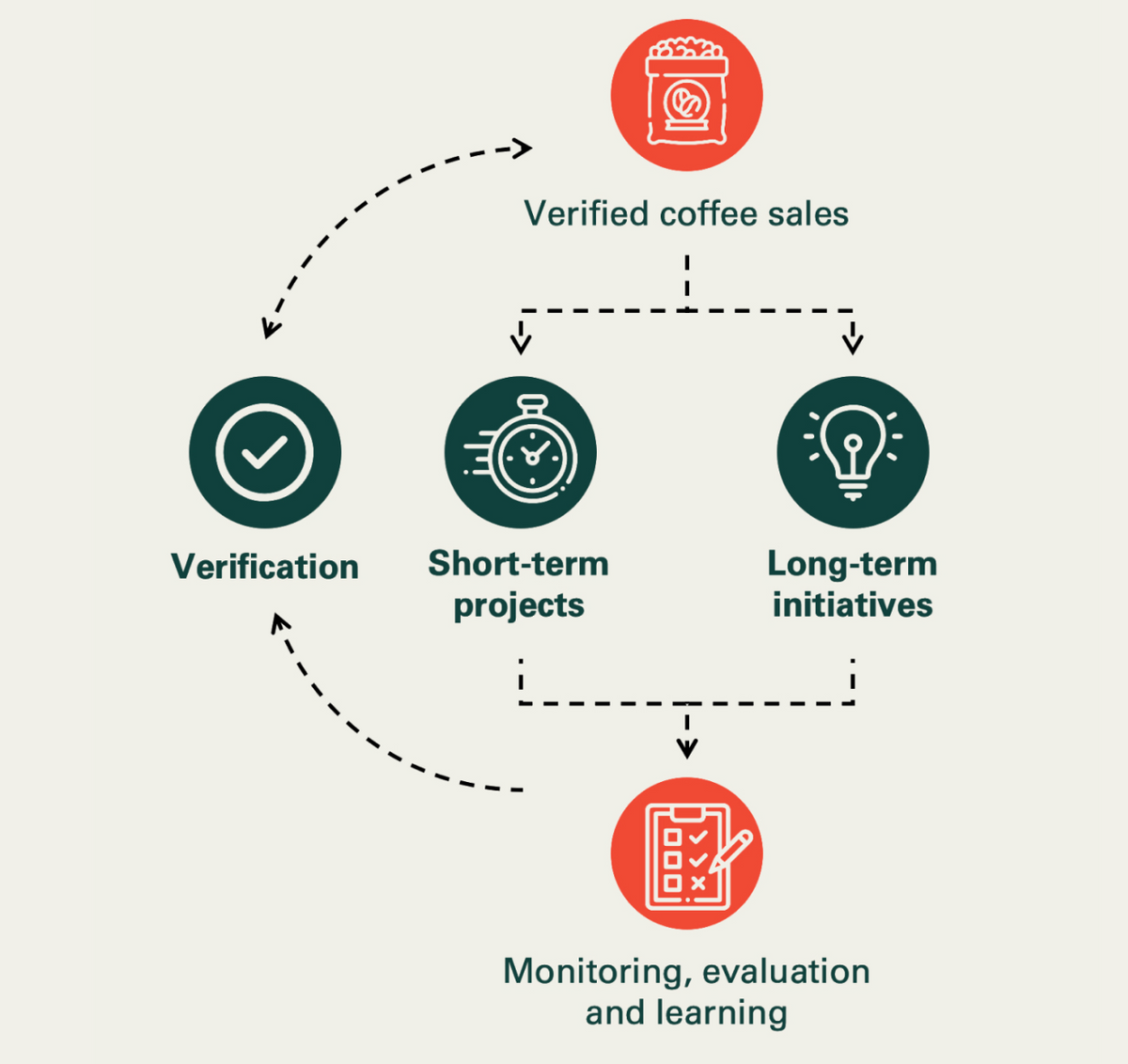 Diagram of a cycle linking verified coffee sales, short and long-term projects, and monitoring